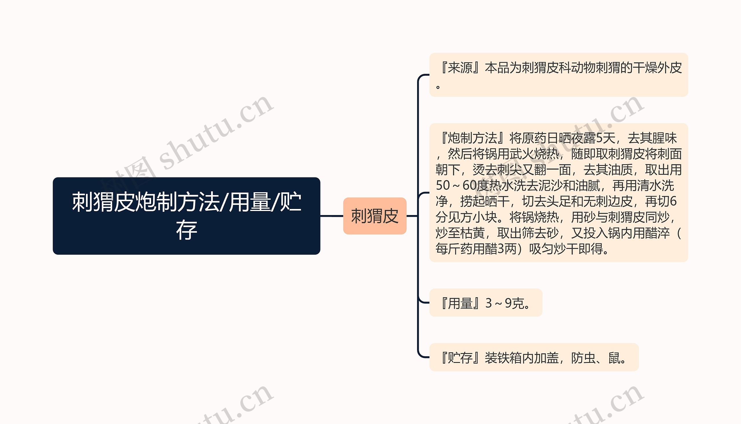 刺猬皮炮制方法/用量/贮存