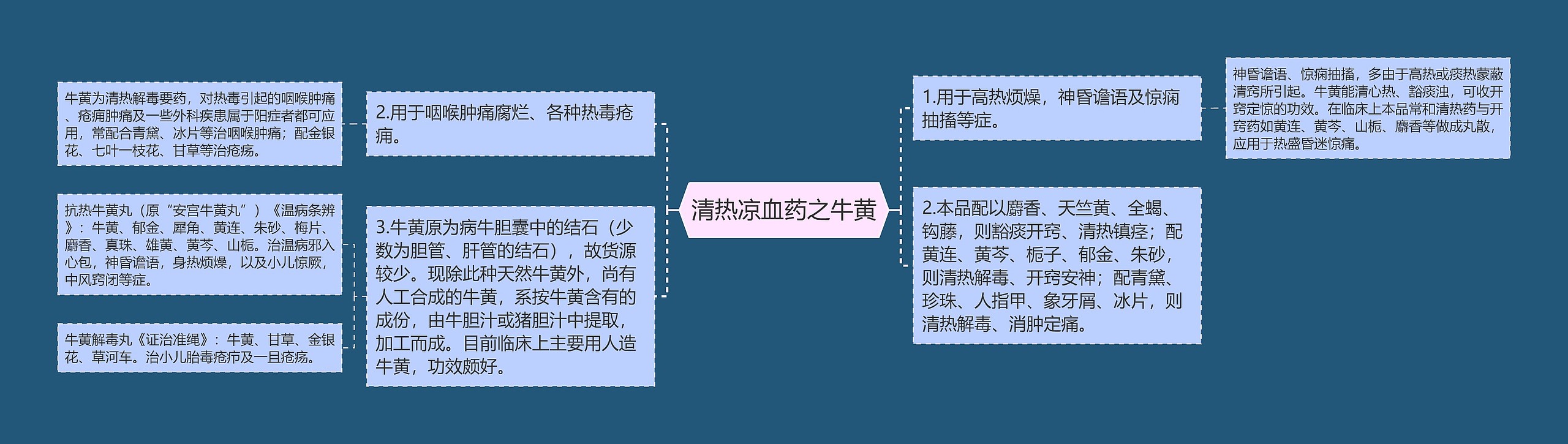 清热凉血药之牛黄思维导图