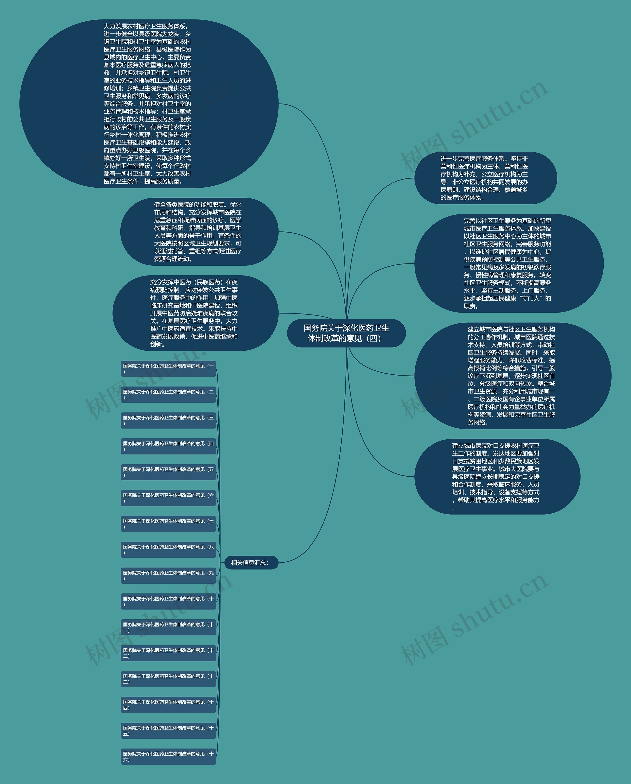 国务院关于深化医药卫生体制改革的意见（四）思维导图