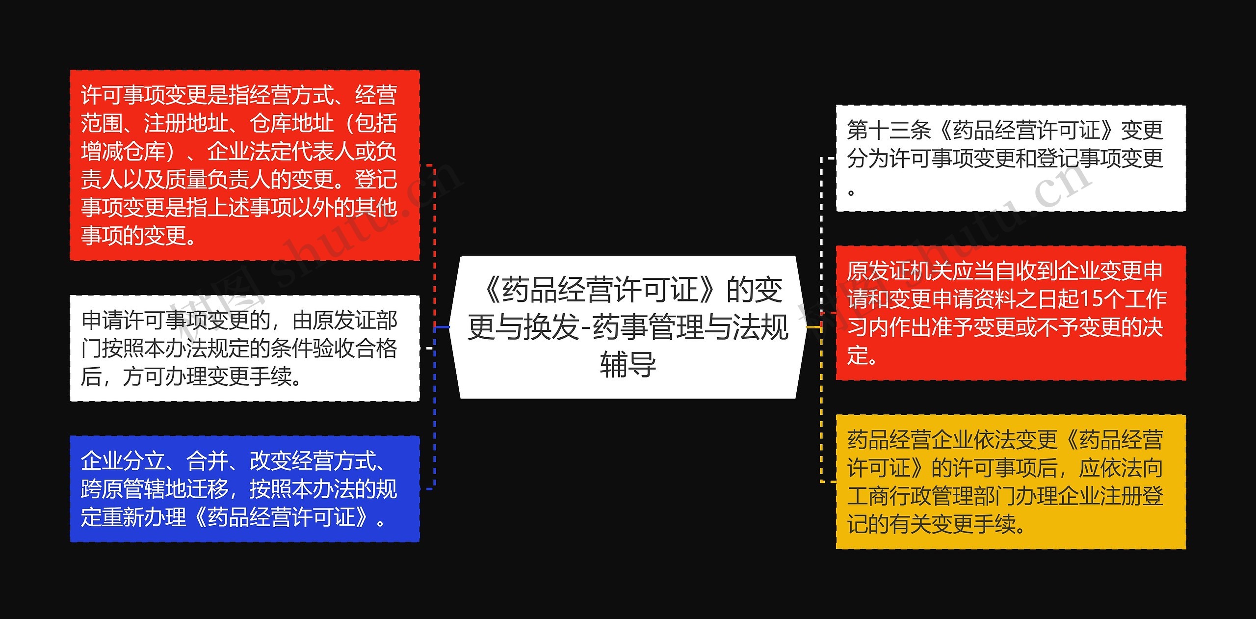 《药品经营许可证》的变更与换发-药事管理与法规辅导