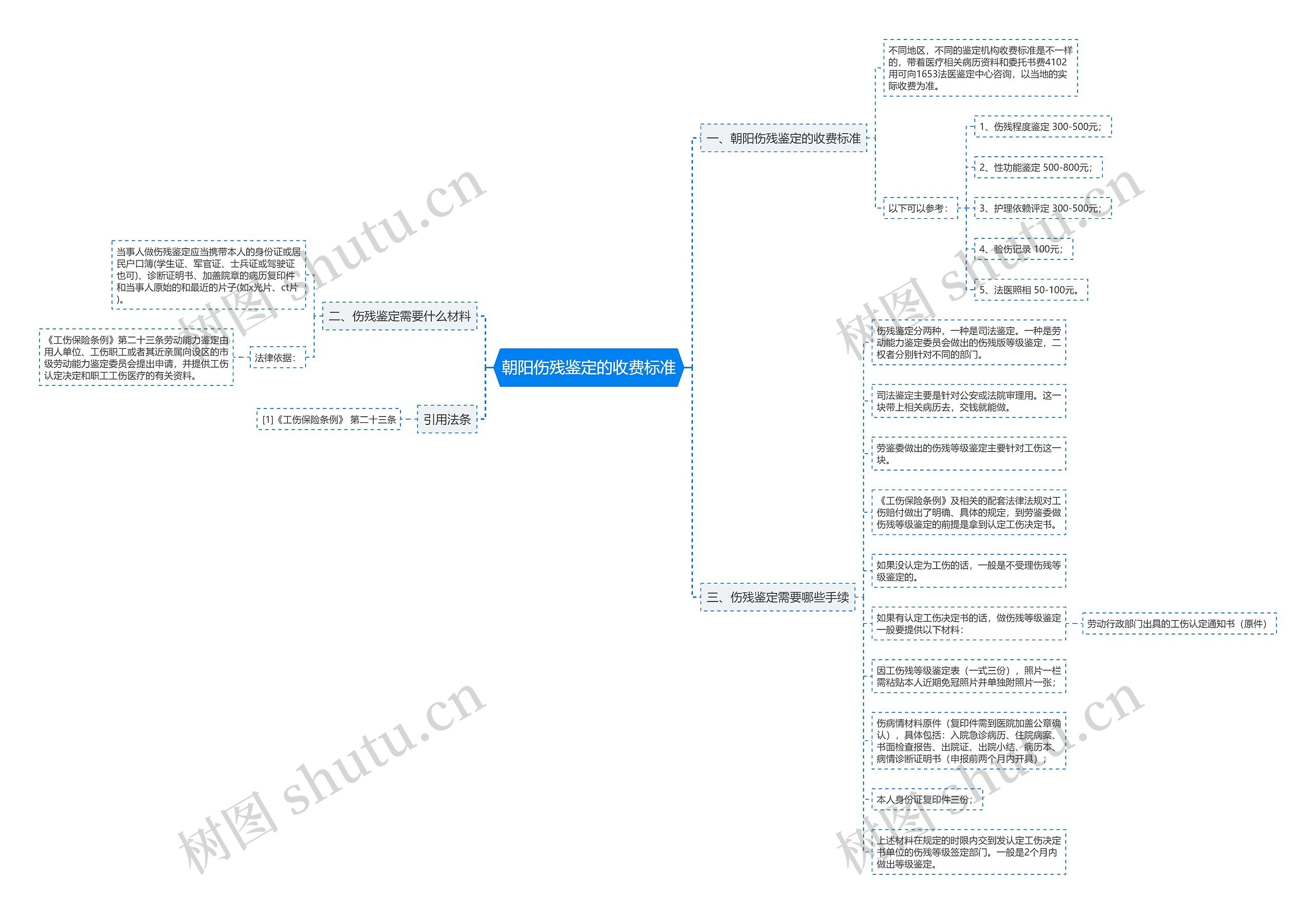 朝阳伤残鉴定的收费标准思维导图