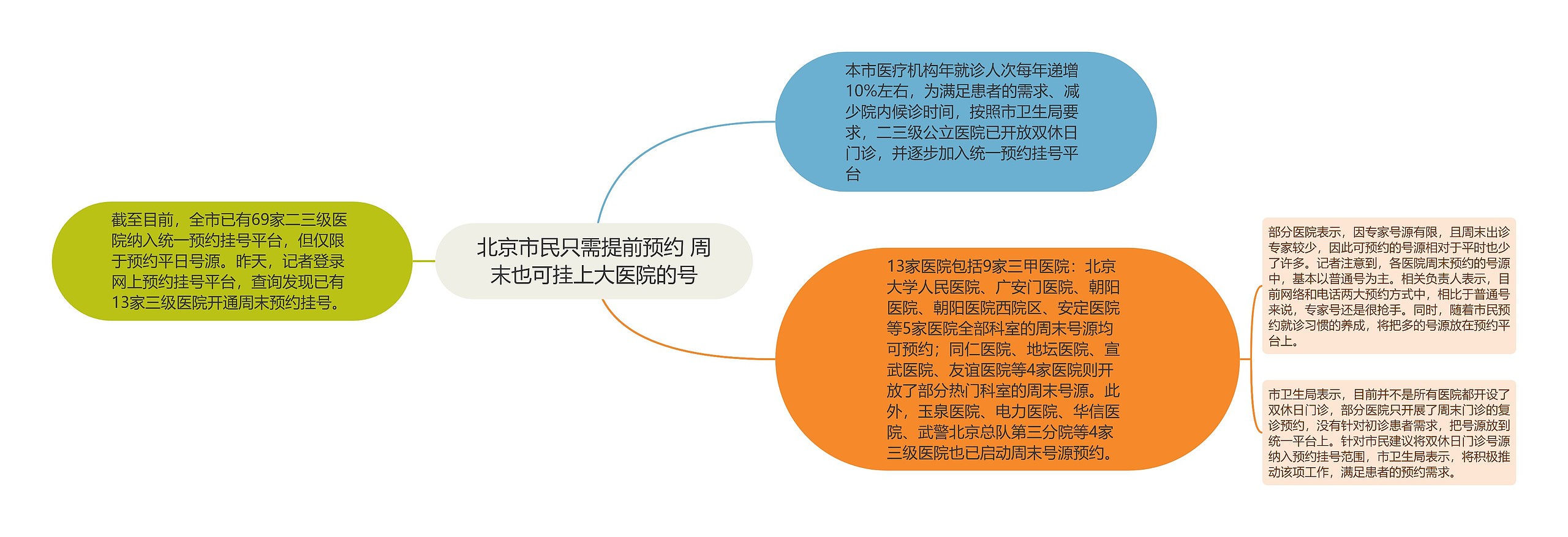 北京市民只需提前预约 周末也可挂上大医院的号思维导图