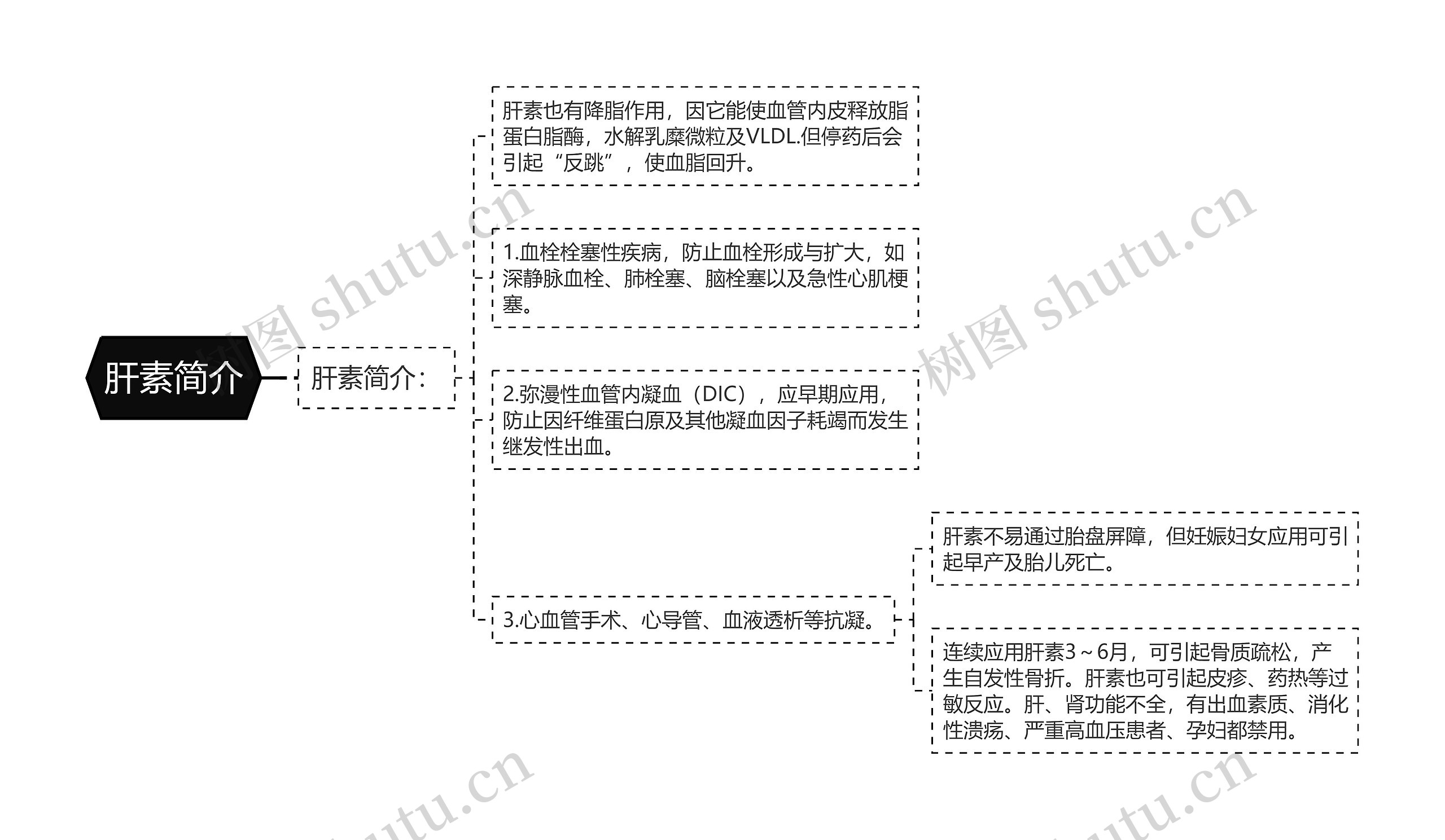 肝素简介思维导图