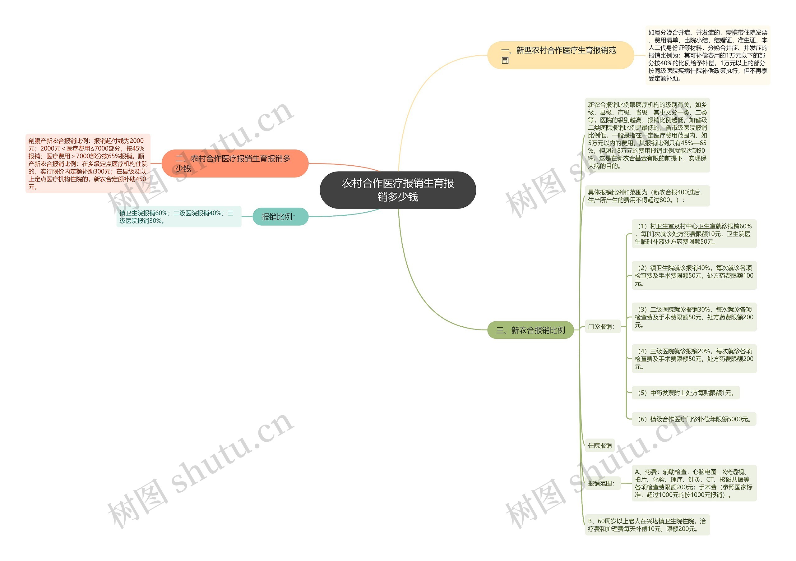 农村合作医疗报销生育报销多少钱 农村合作医疗报销生育报销多少钱