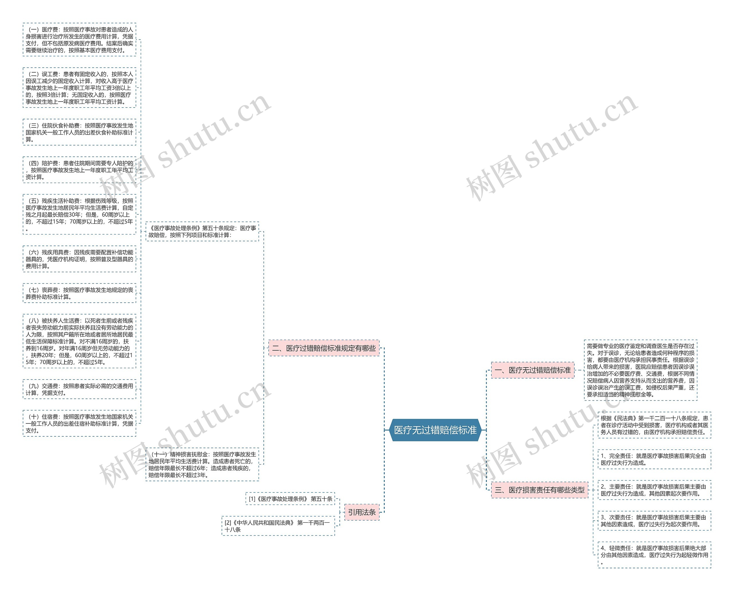 医疗无过错赔偿标准思维导图