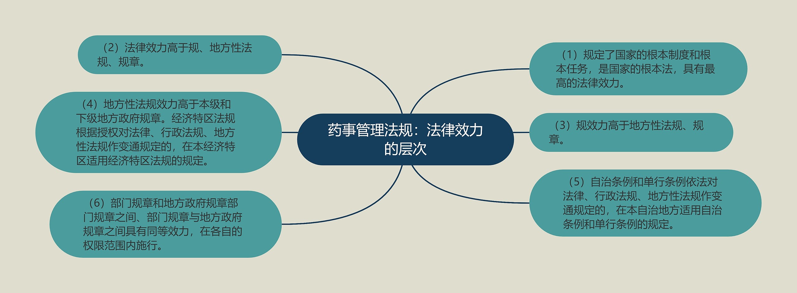 药事管理法规:法律效力的层次 药事管理法规:法律效力的层次