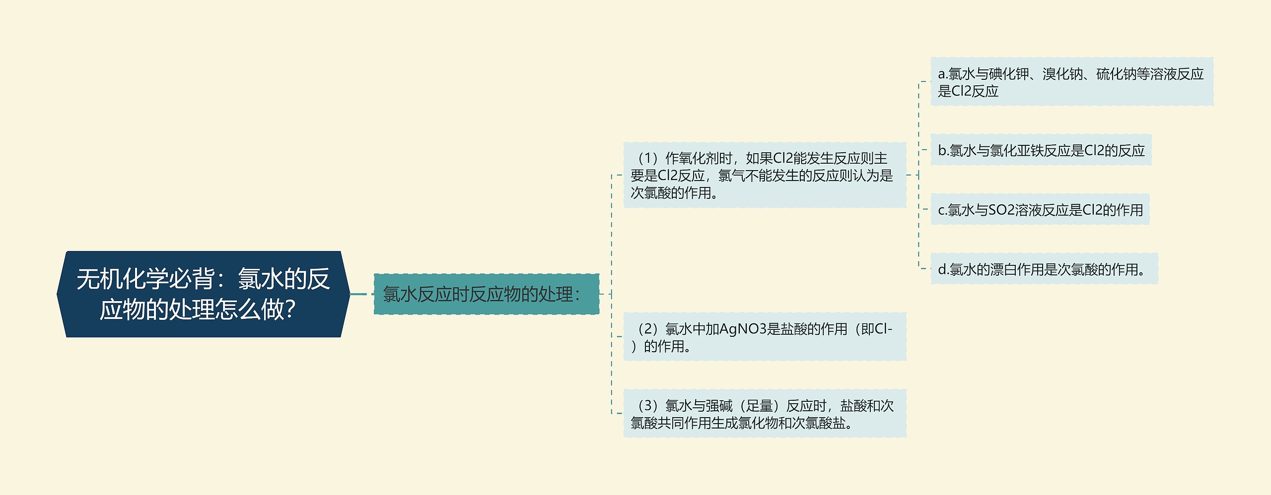 无机化学必背：氯水的反应物的处理怎么做？思维导图