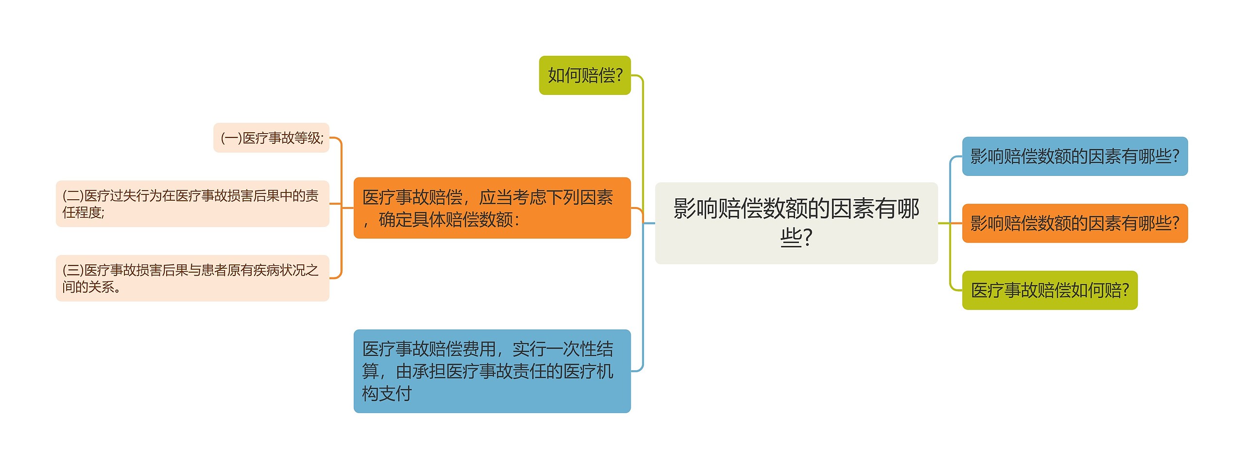 影响赔偿数额的因素有哪些?思维导图