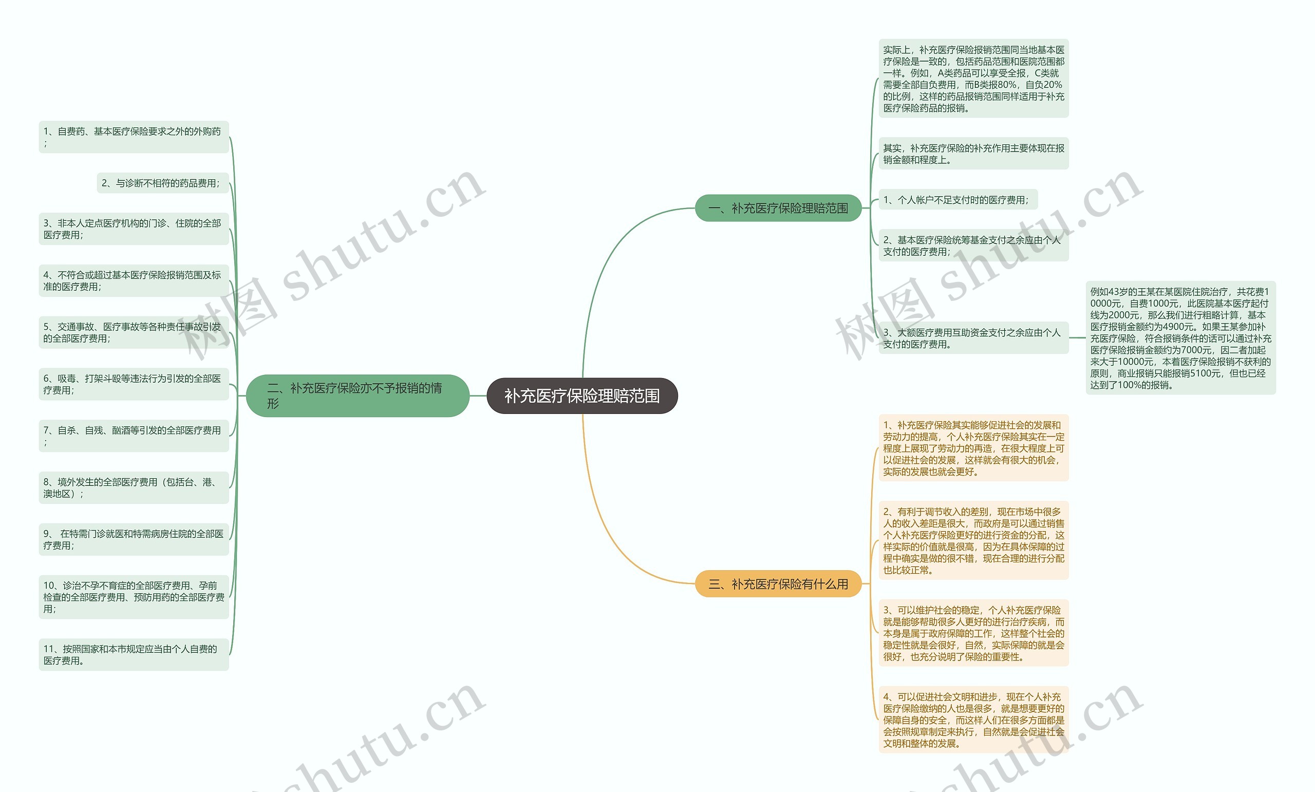 补充医疗保险理赔范围思维导图