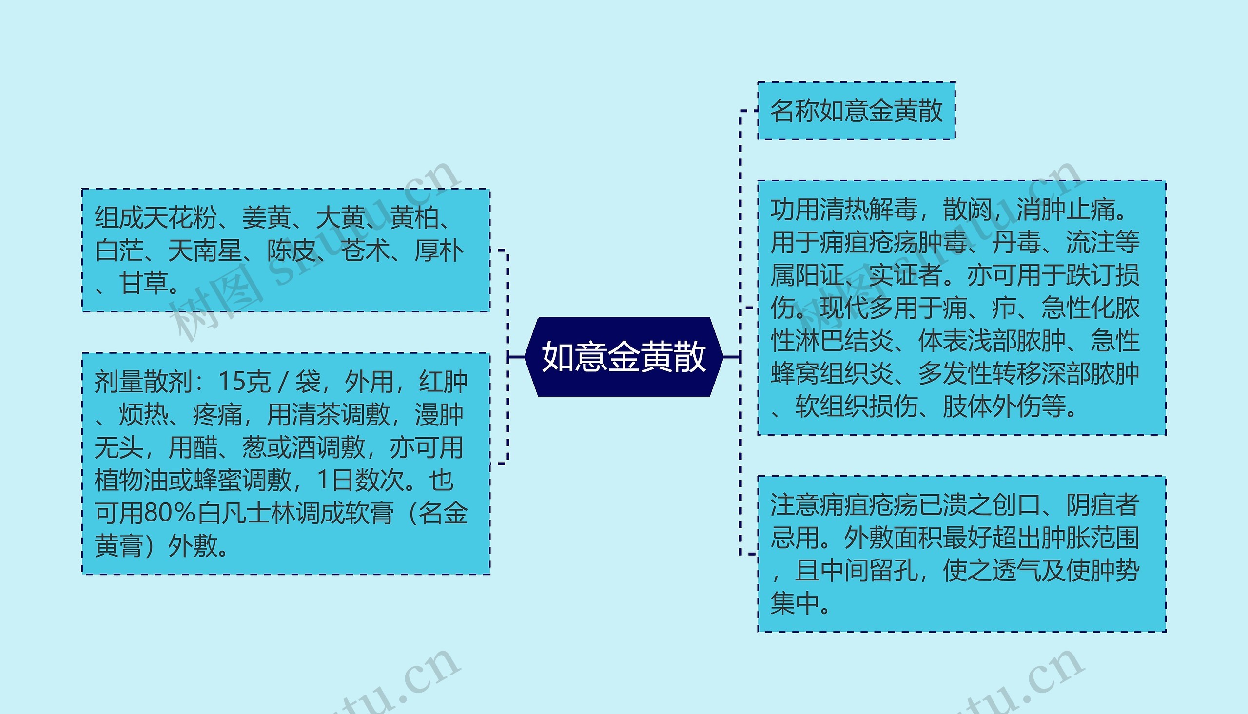 如意金黄散思维导图