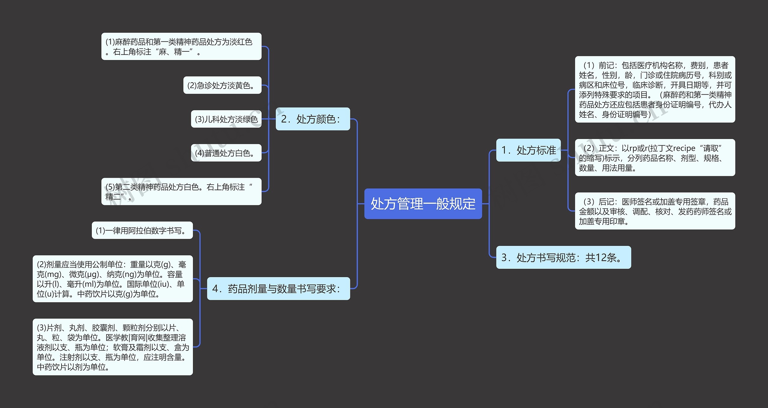 处方管理一般规定