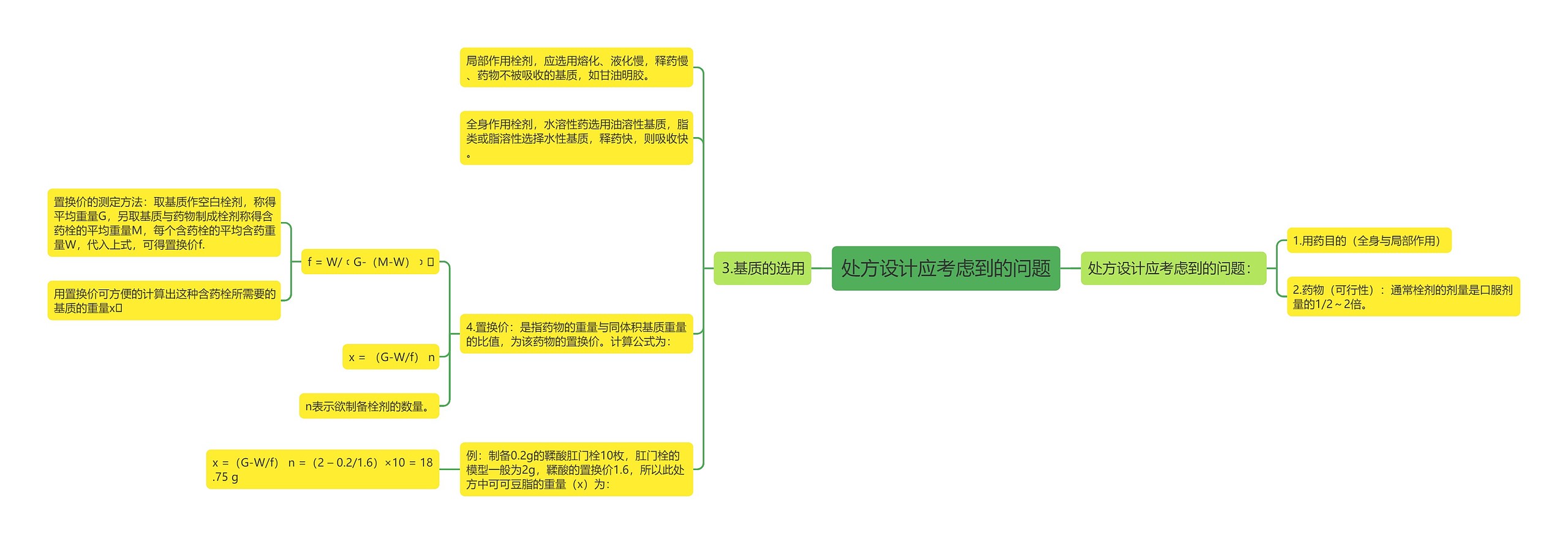 处方设计应考虑到的问题思维导图