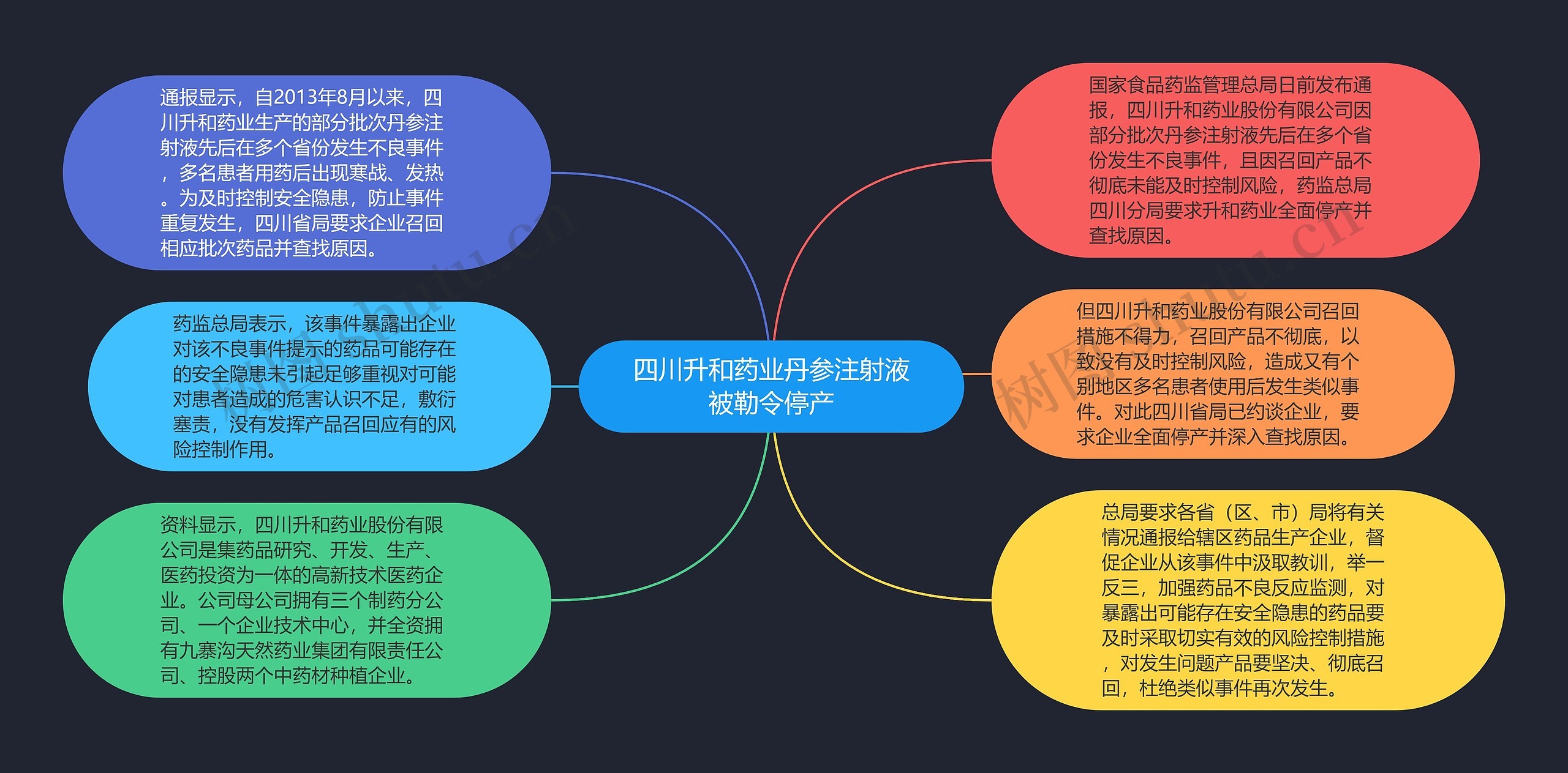 四川升和药业丹参注射液被勒令停产思维导图
