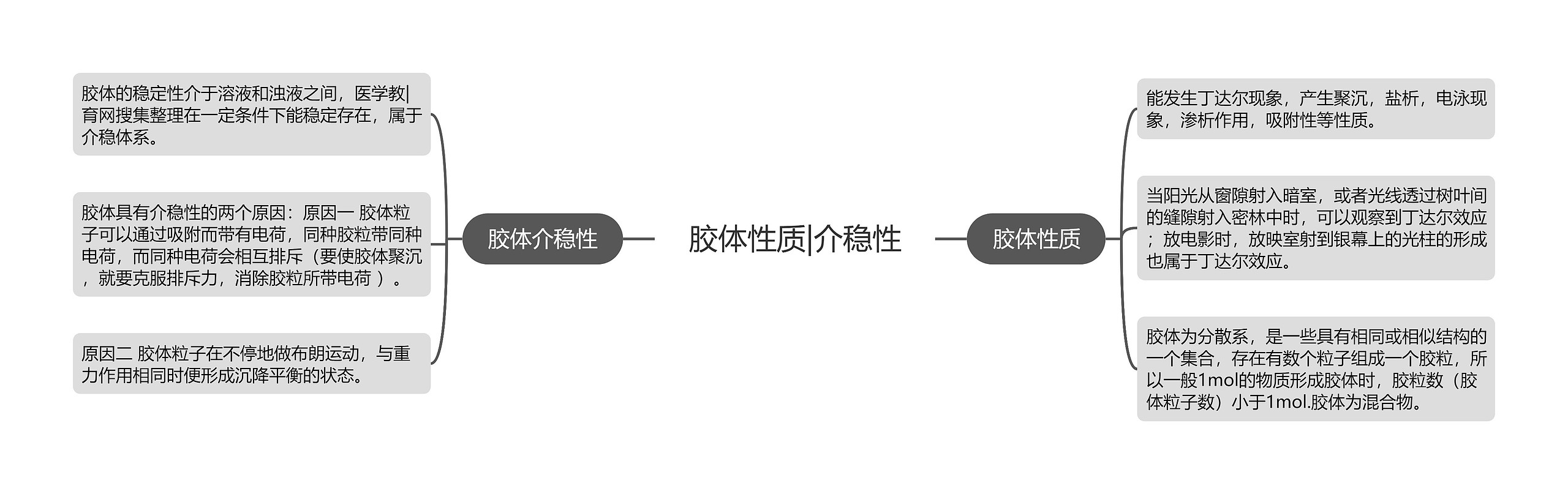 胶体性质|介稳性思维导图