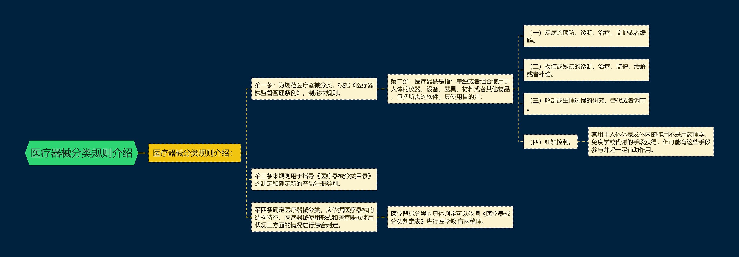 医疗器械分类规则介绍思维导图