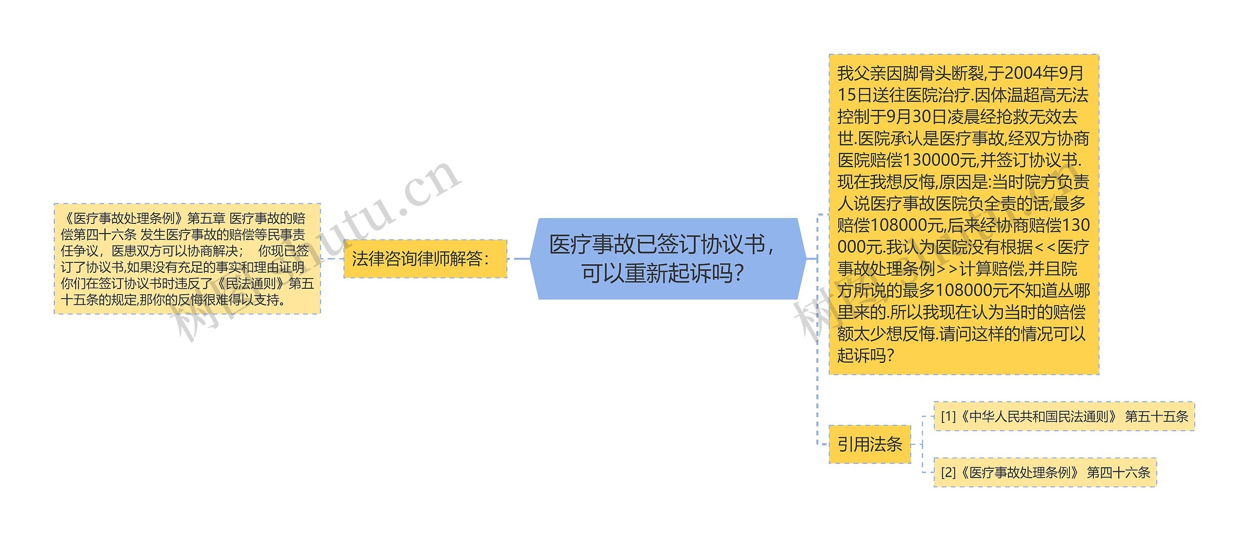 医疗事故已签订协议书，可以重新起诉吗？思维导图