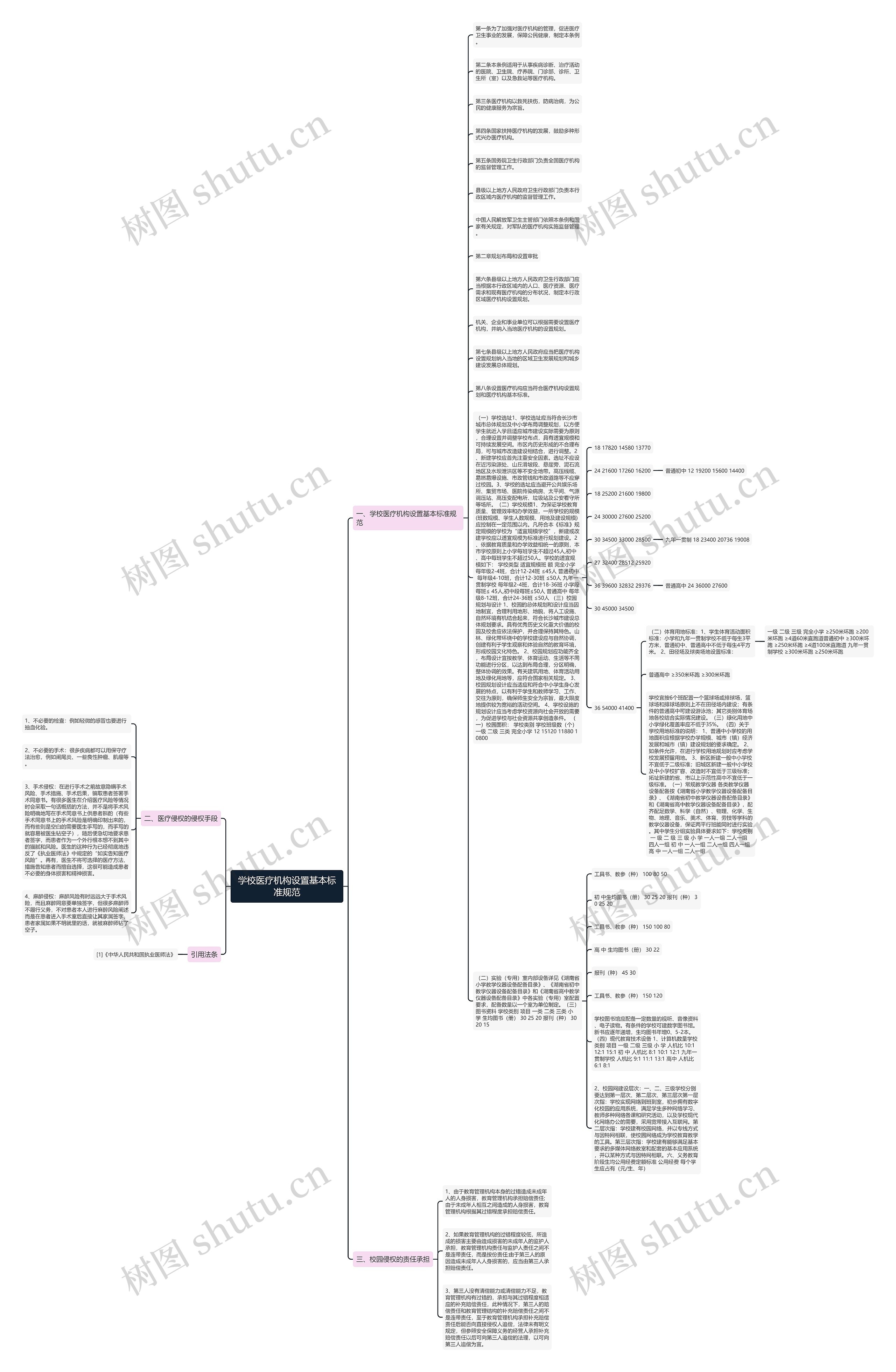学校医疗机构设置基本标准规范思维导图