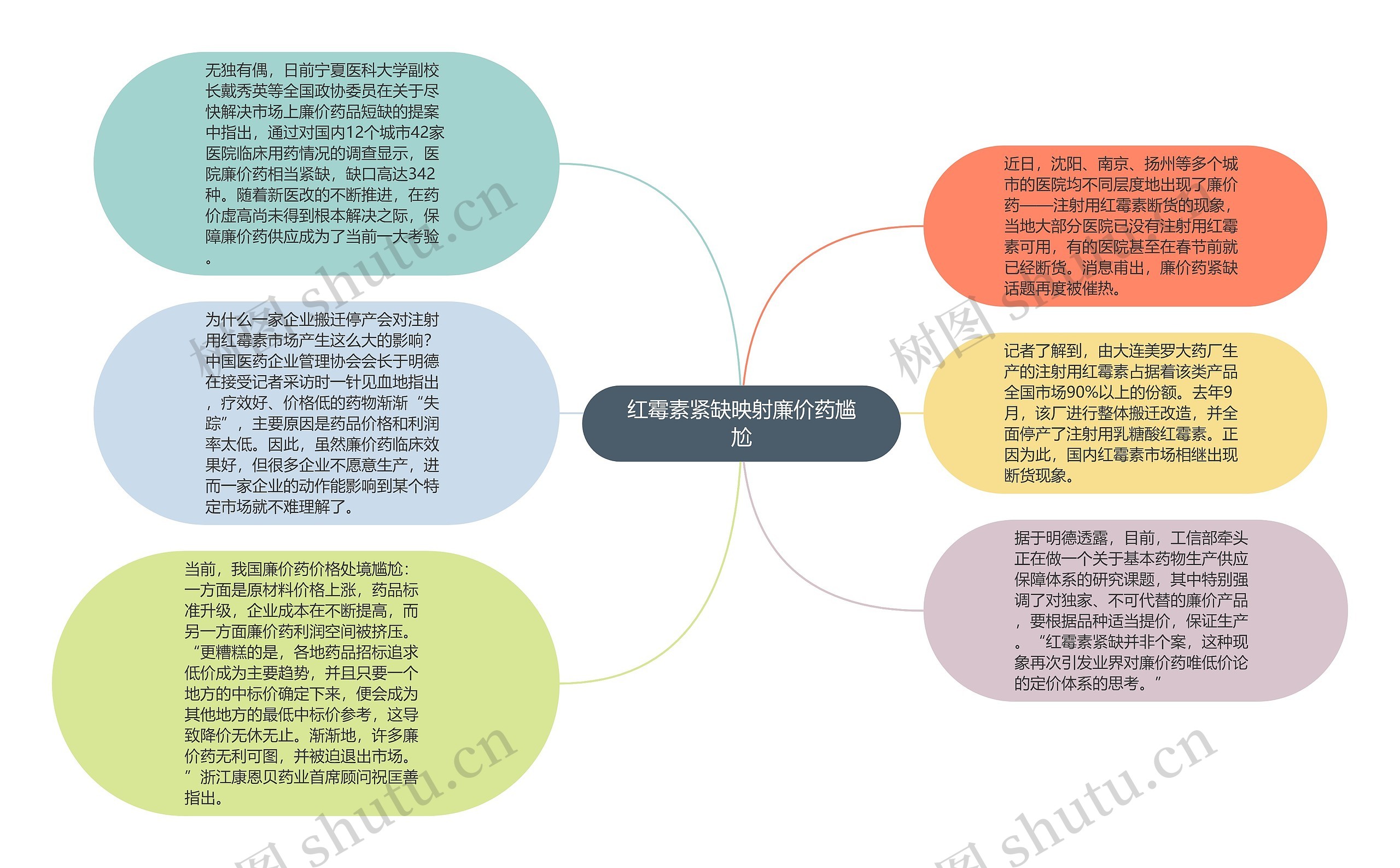 红霉素紧缺映射廉价药尴尬思维导图