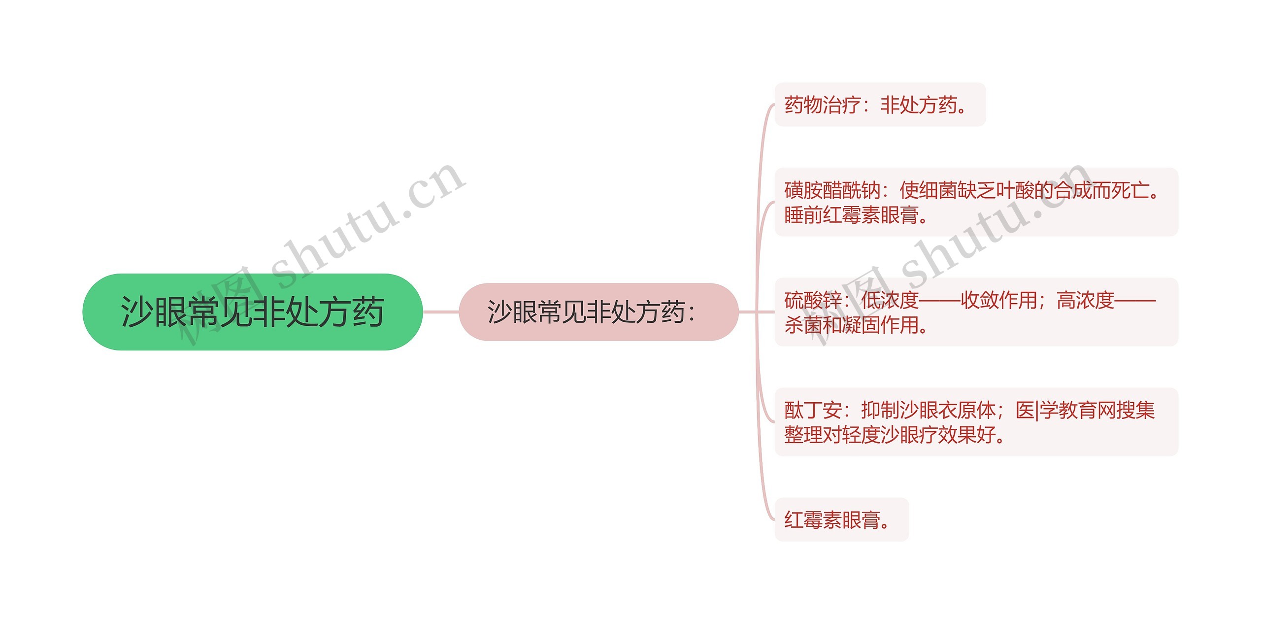 沙眼常见非处方药