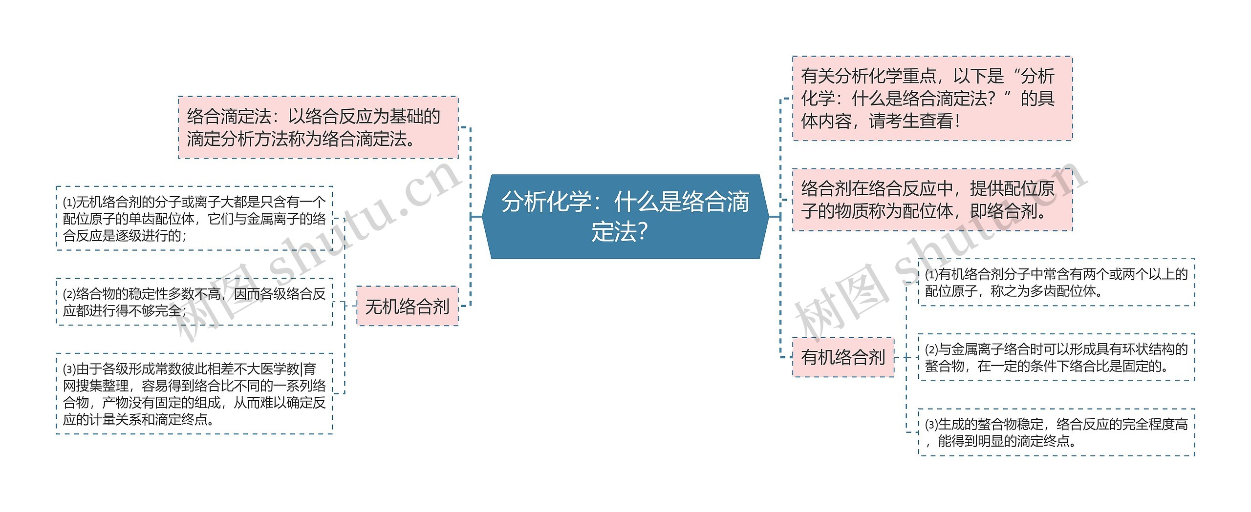 分析化学：什么是络合滴定法？思维导图