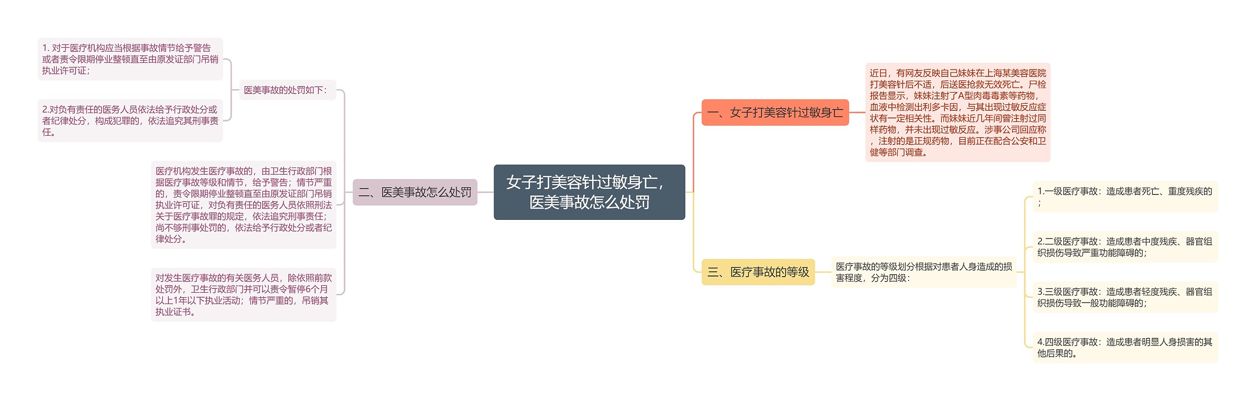 女子打美容针过敏身亡，医美事故怎么处罚