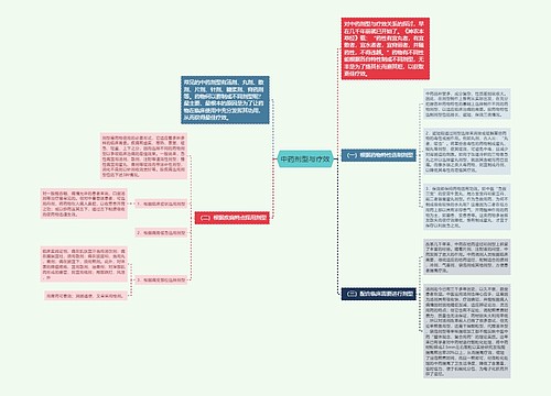 中药剂型与疗效