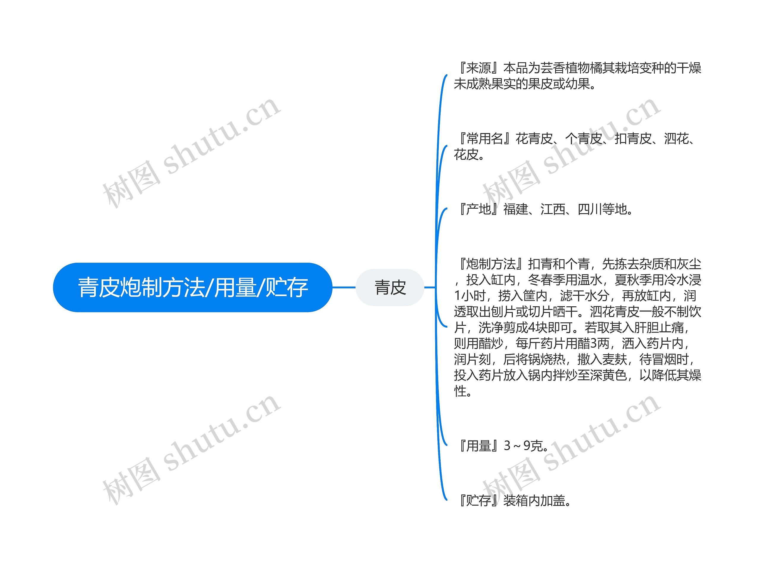 青皮炮制方法/用量/贮存思维导图