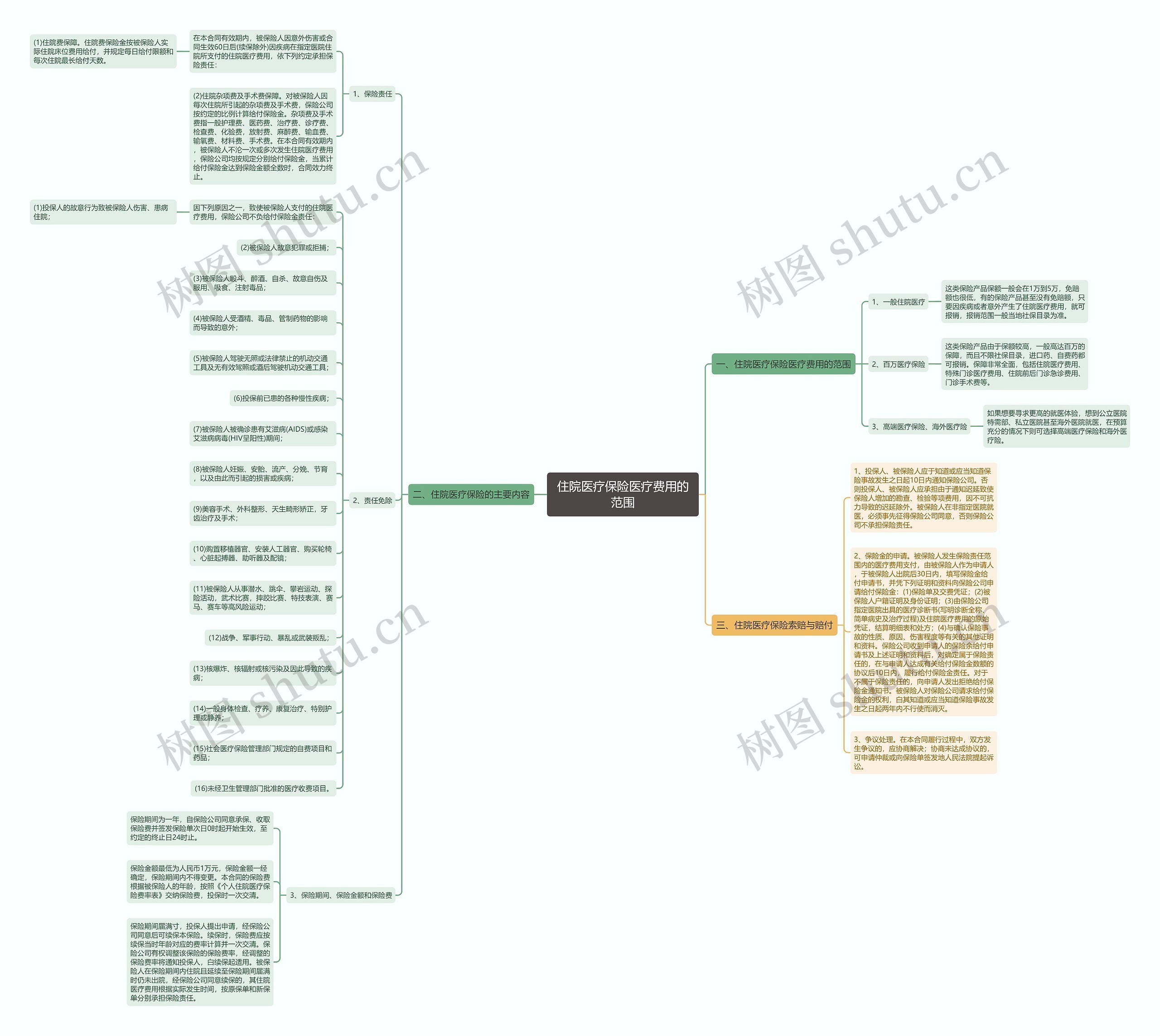 住院医疗保险医疗费用的范围思维导图