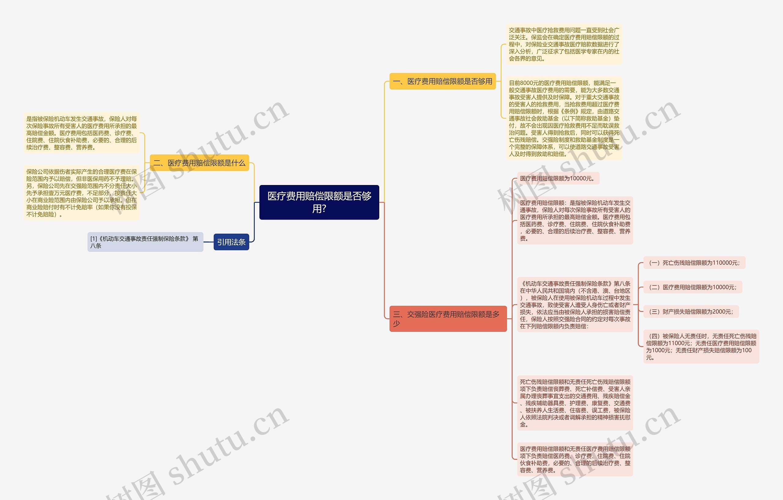 医疗费用赔偿限额是否够用?思维导图