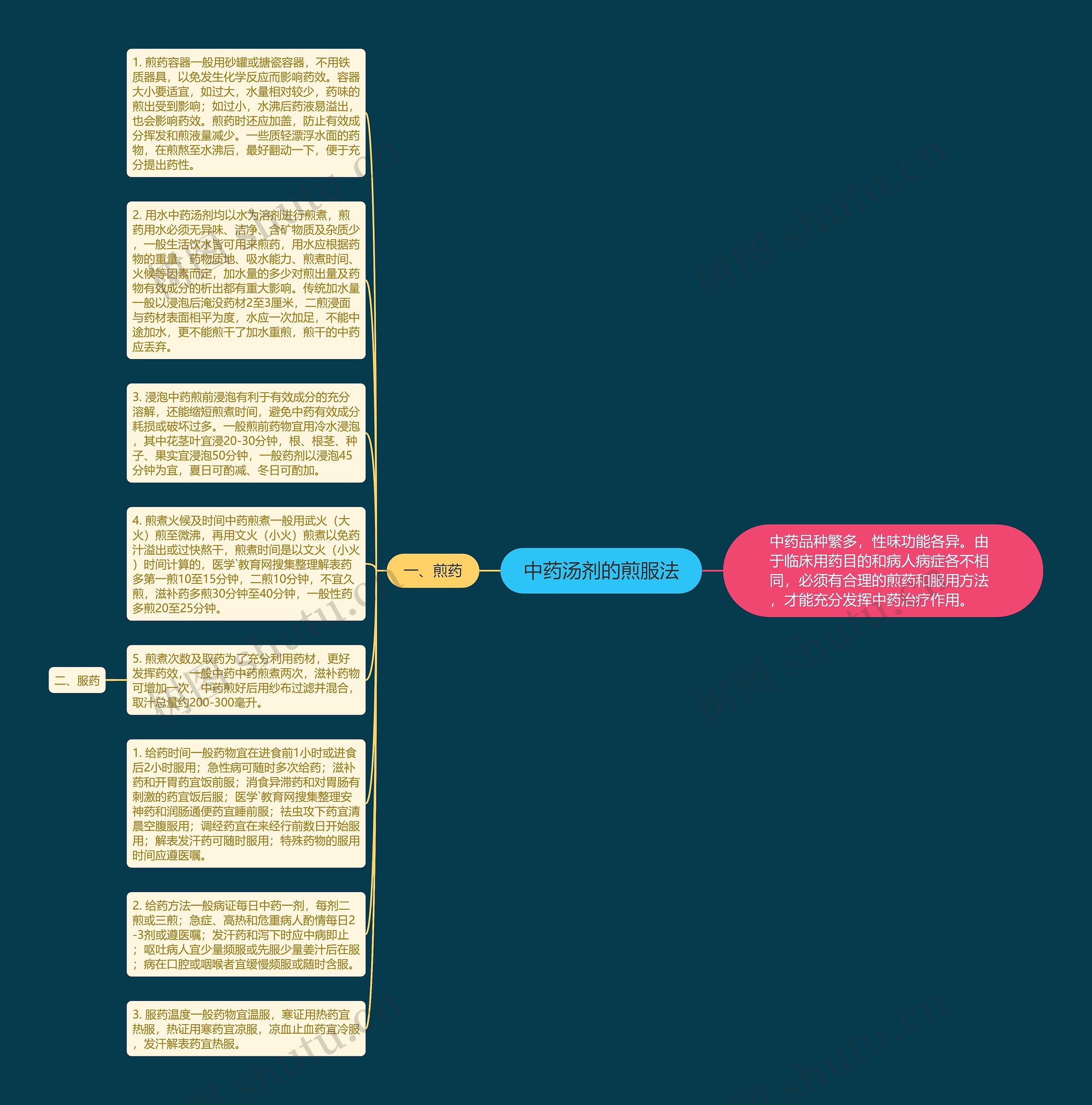中药汤剂的煎服法思维导图