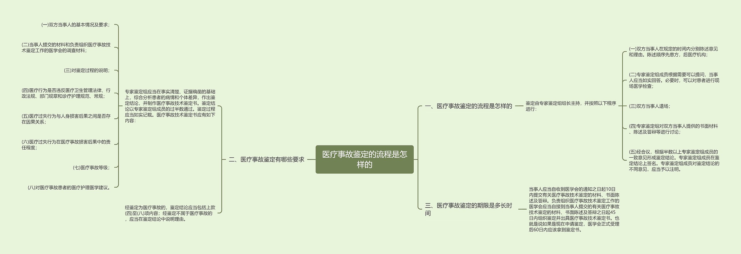 医疗事故鉴定的流程是怎样的