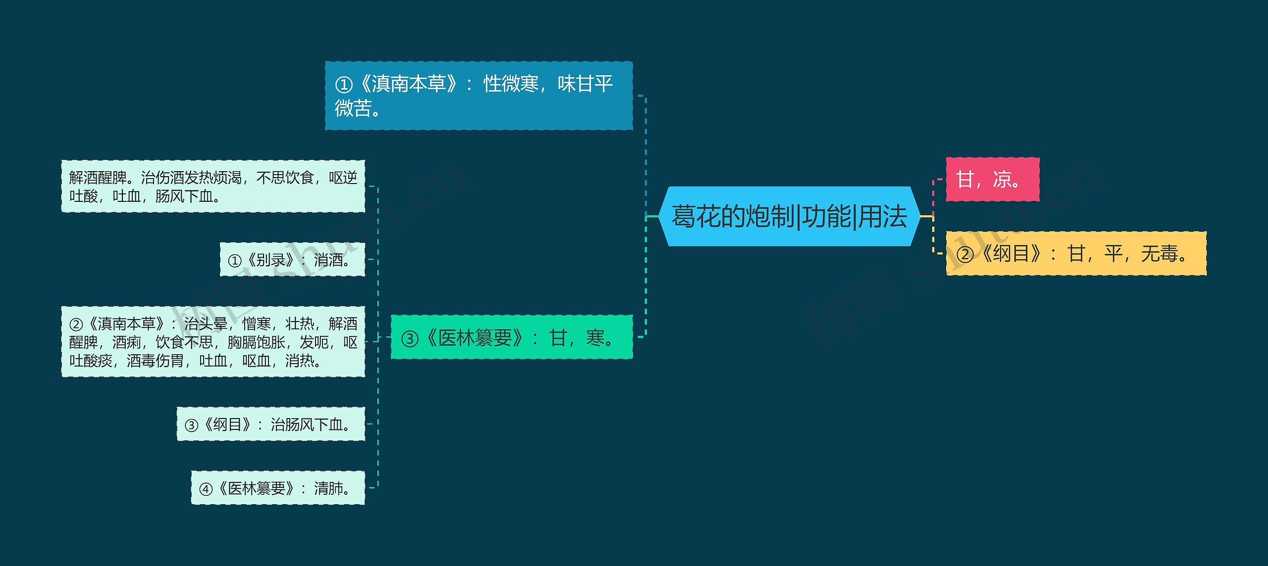 葛花的炮制|功能|用法思维导图