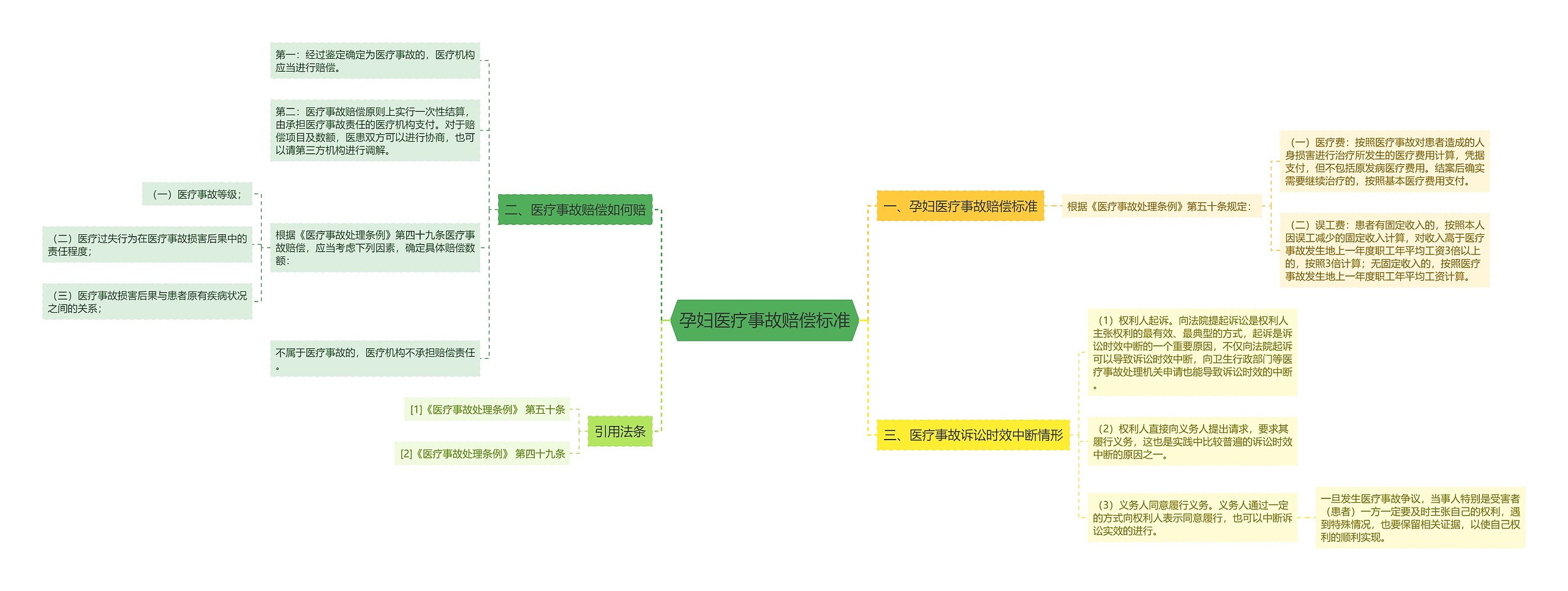 孕妇医疗事故赔偿标准思维导图