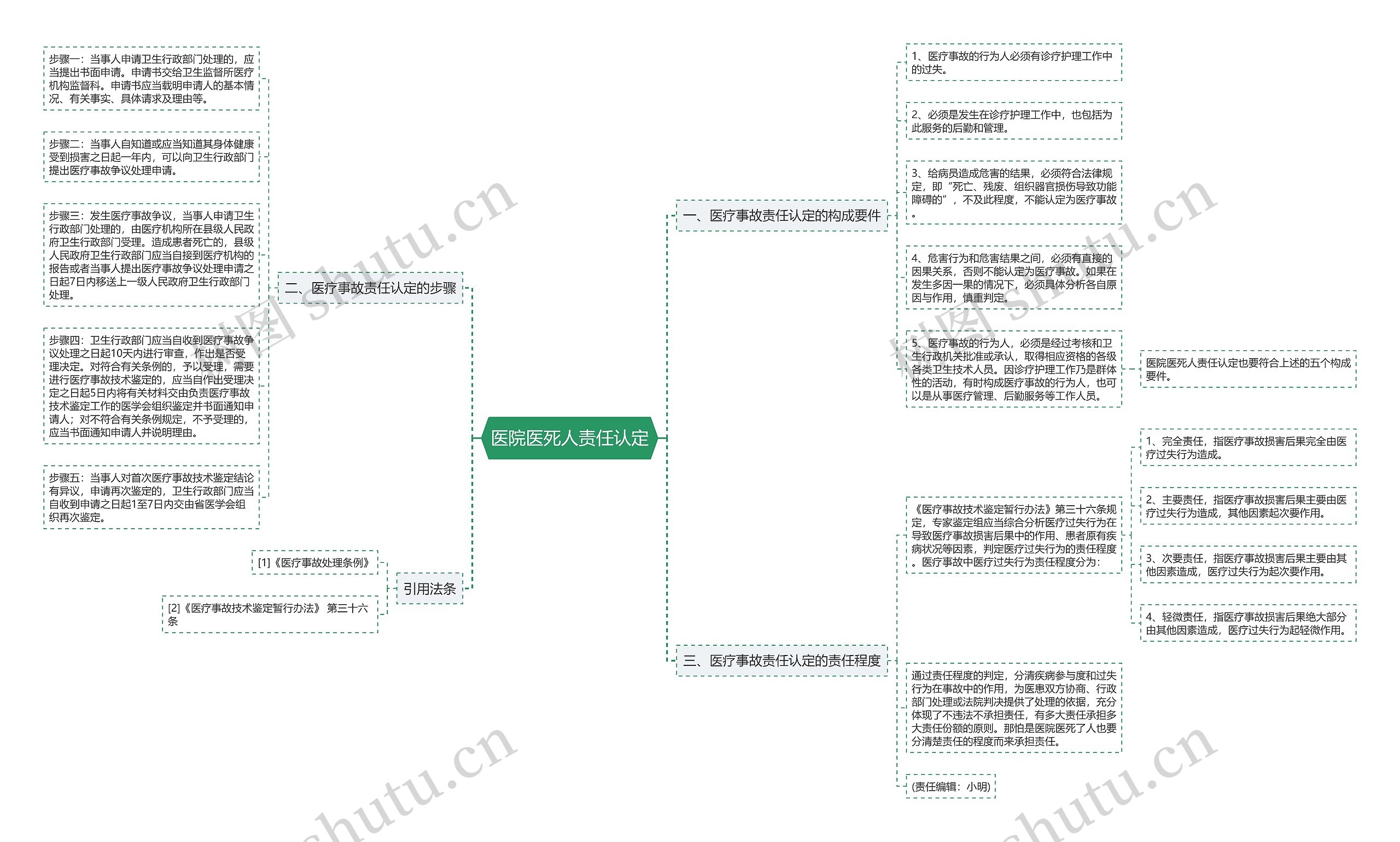 医院医死人责任认定思维导图