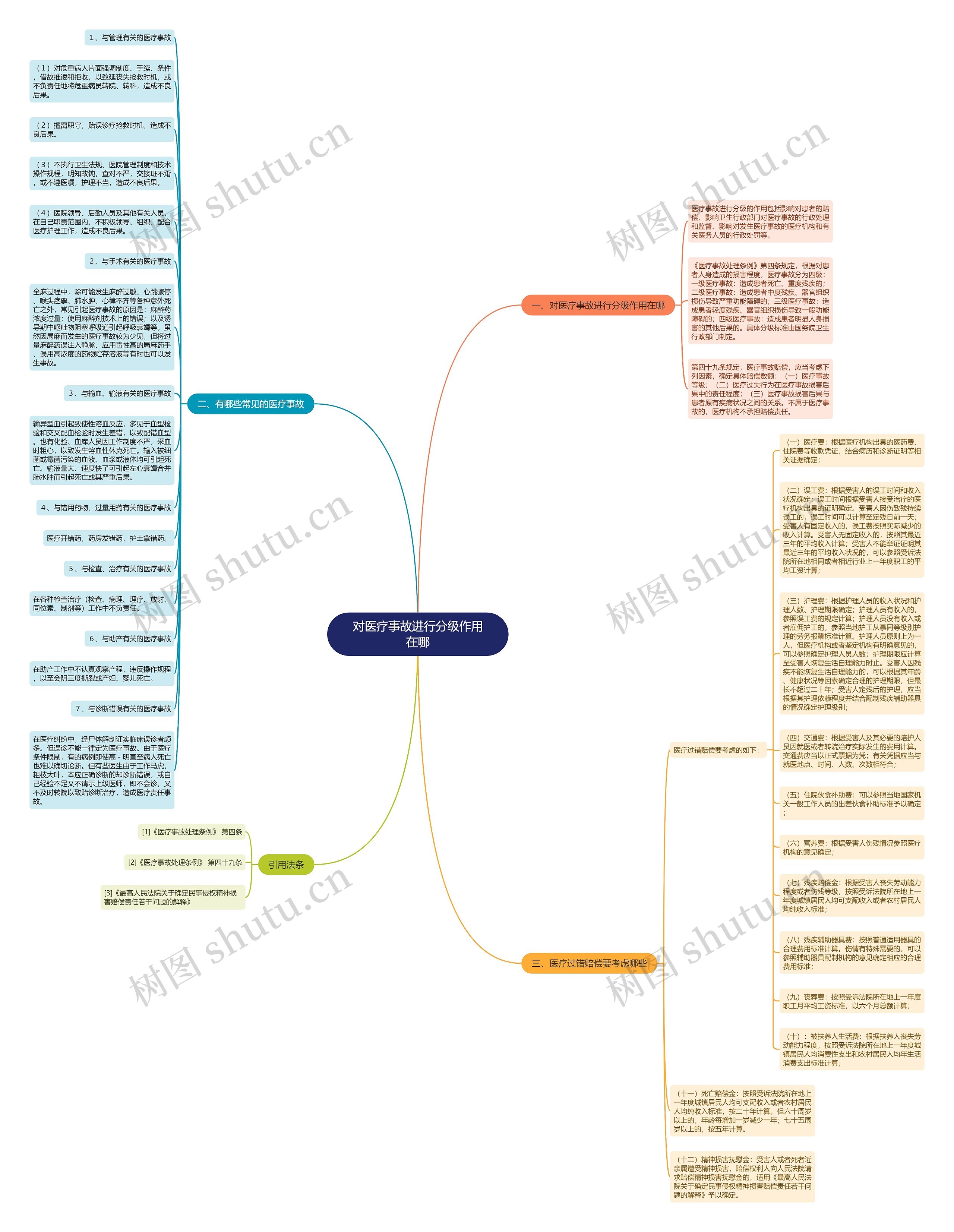 对医疗事故进行分级作用在哪思维导图