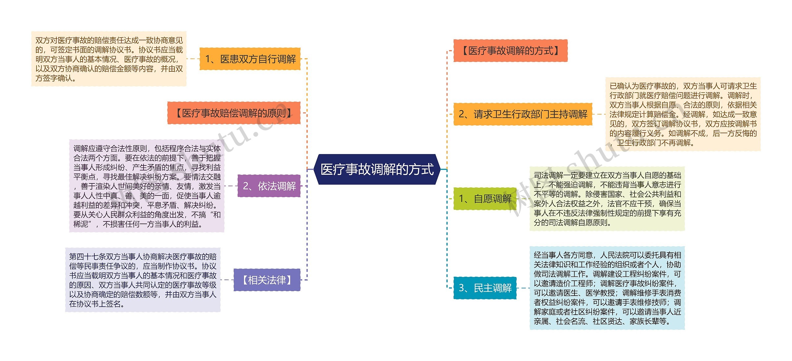 医疗事故调解的方式思维导图