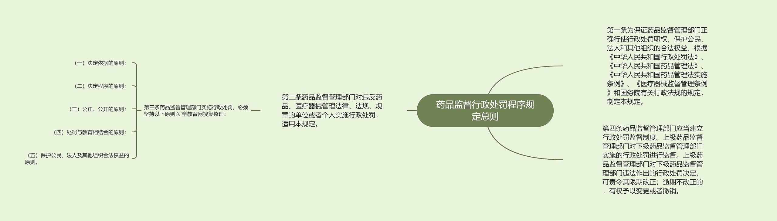 药品监督行政处罚程序规定总则 药品监督行政处罚程序规定总则