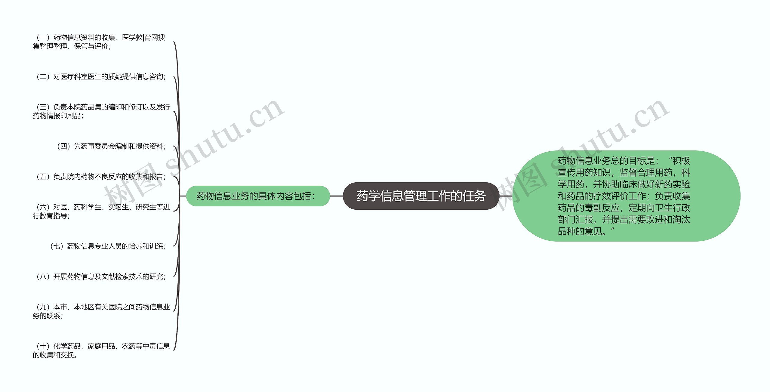 药学信息管理工作的任务思维导图