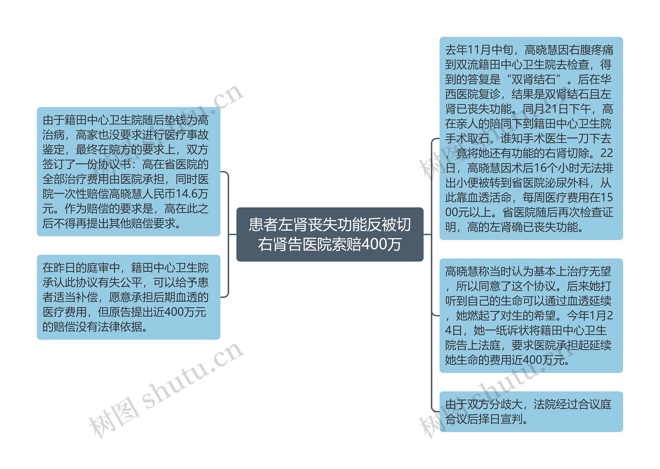 患者左肾丧失功能反被切右肾告医院索赔400万