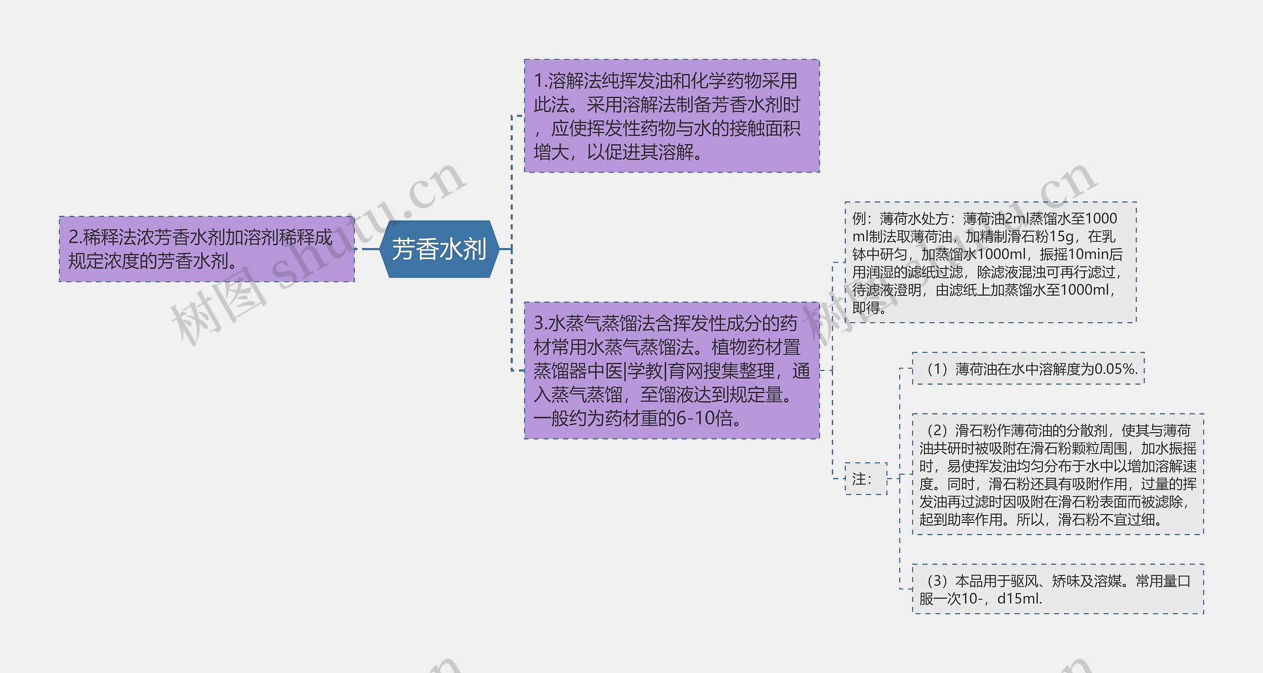 芳香水剂思维导图