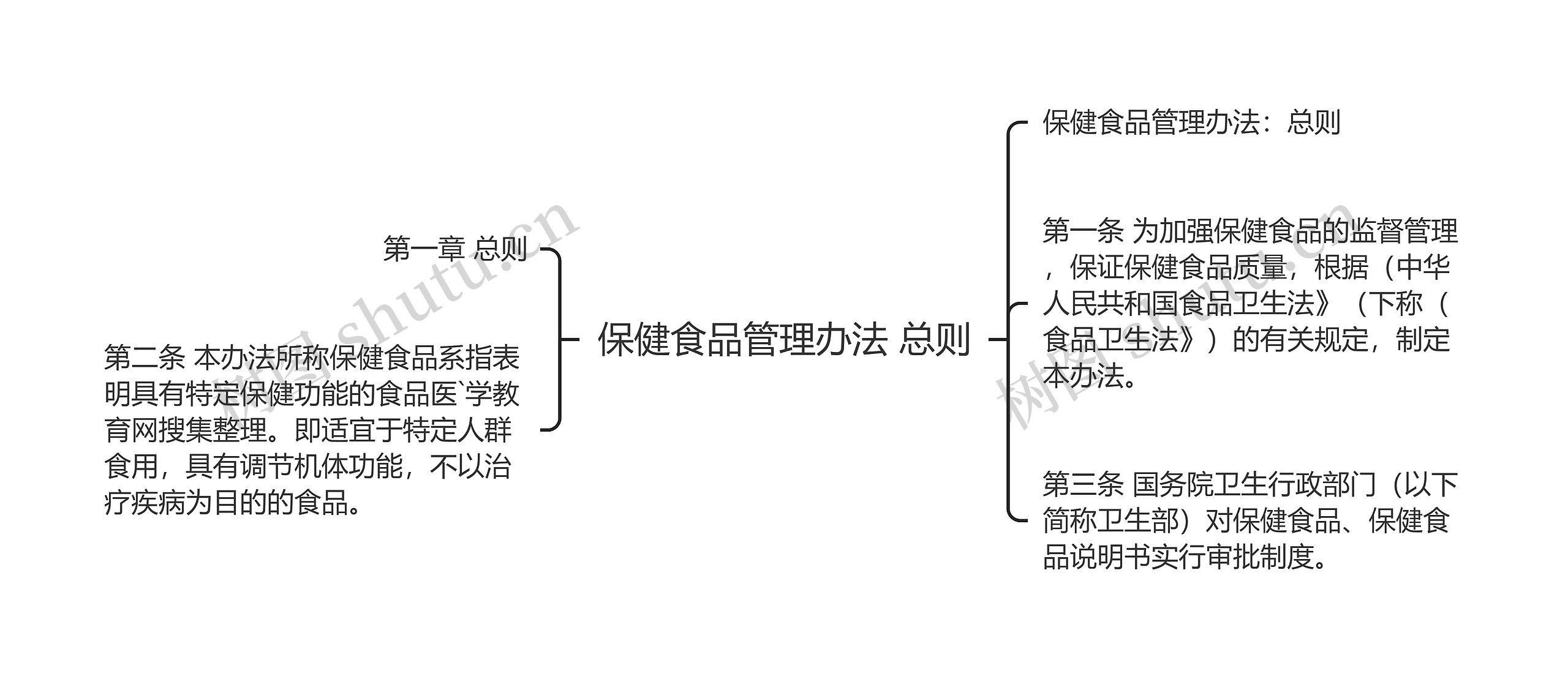 保健食品管理办法 总则思维导图