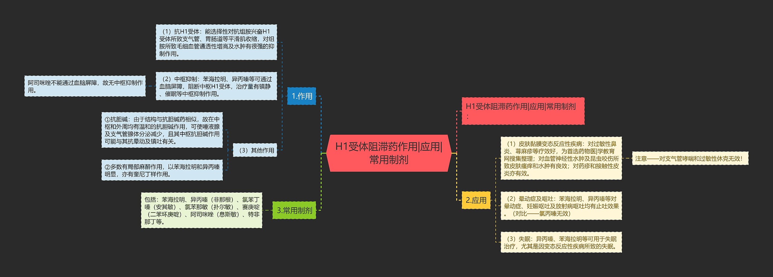 H1受体阻滞药作用|应用|常用制剂思维导图