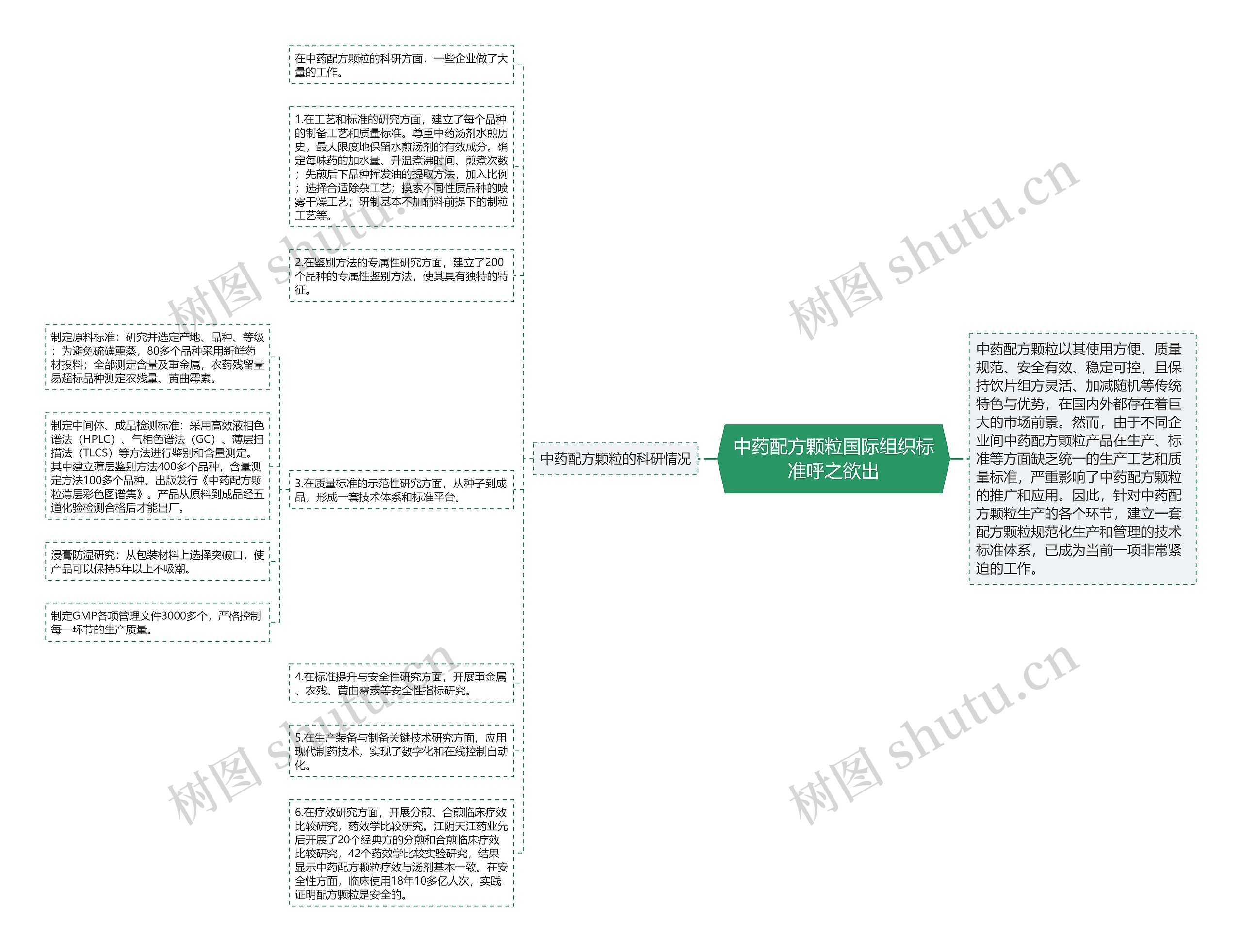 中药配方颗粒国际组织标准呼之欲出思维导图