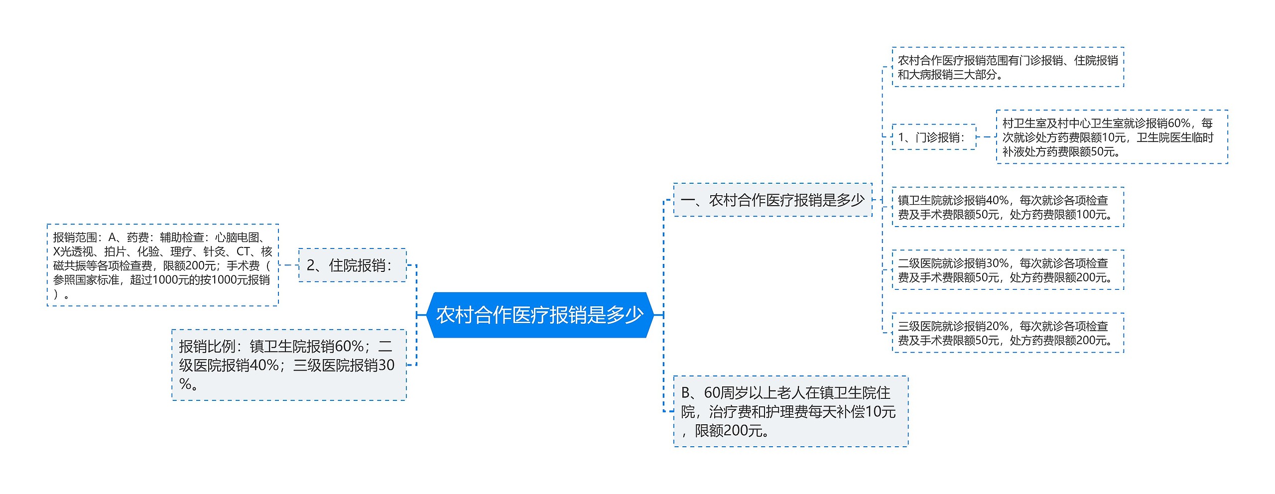 农村合作医疗报销是多少思维导图