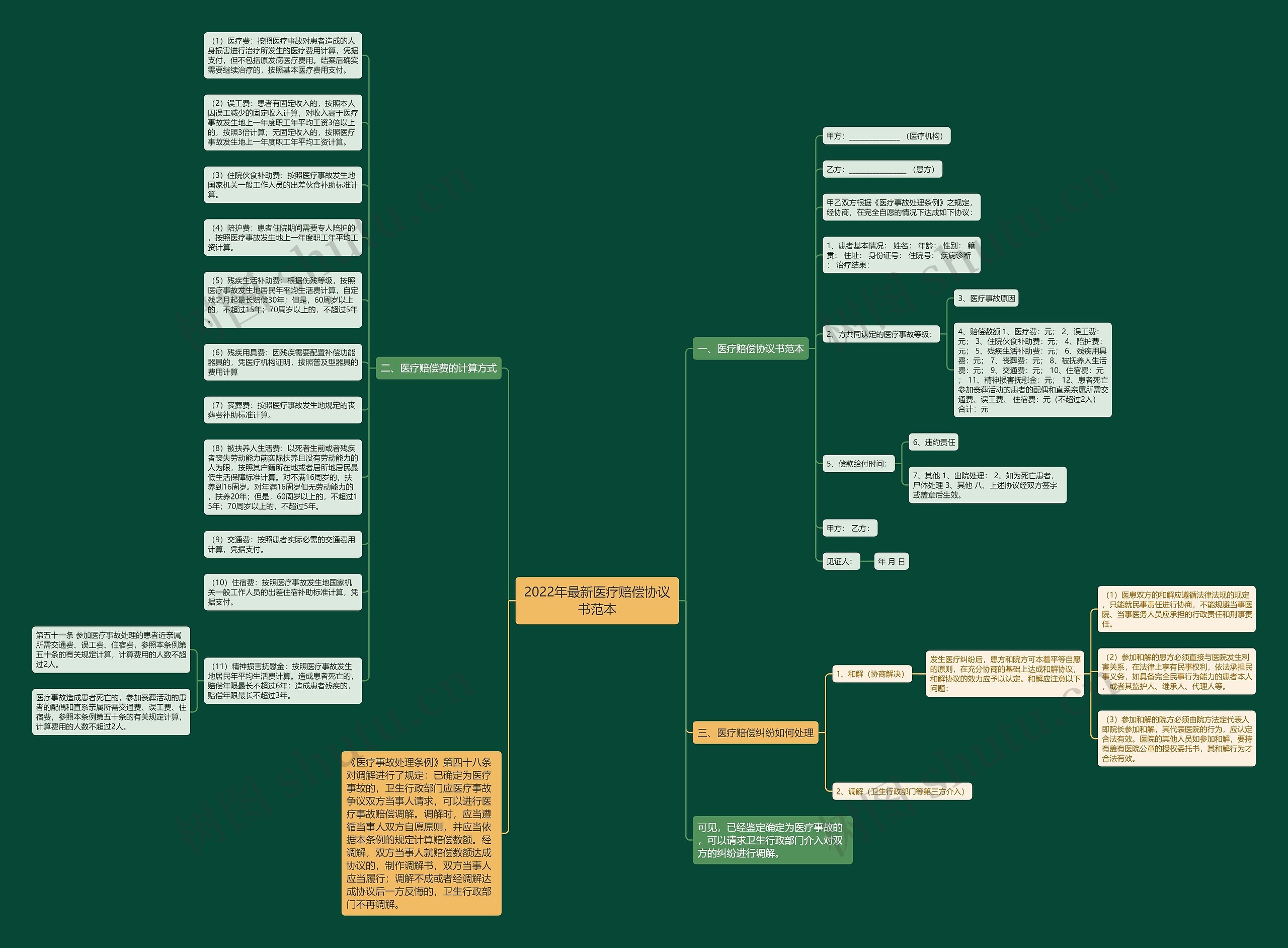 2022年最新医疗赔偿协议书范本思维导图