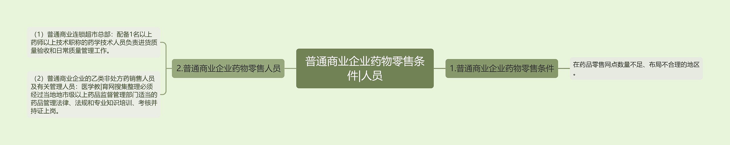 普通商业企业药物零售条件|人员思维导图