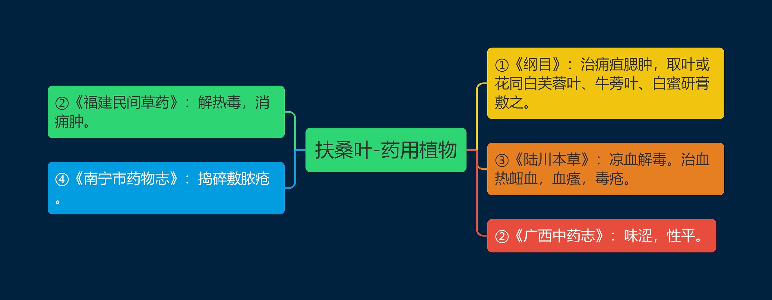 扶桑叶-药用植物思维导图