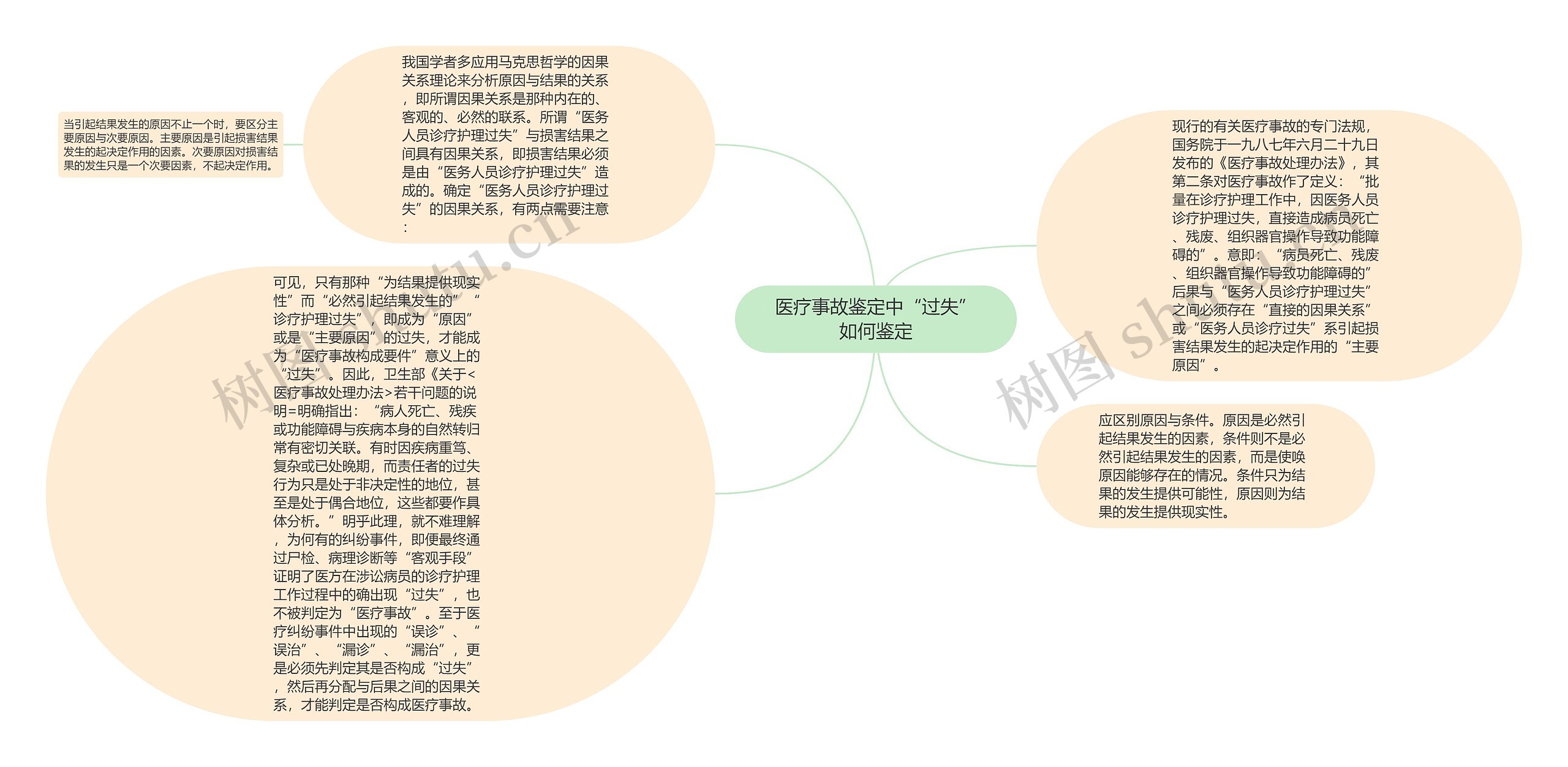 医疗事故鉴定中“过失”如何鉴定思维导图