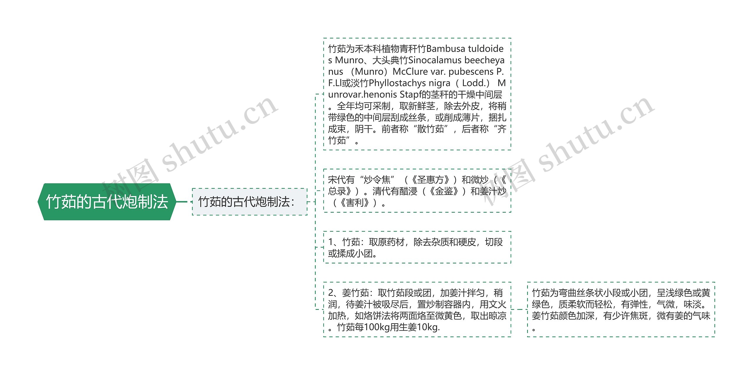 竹茹的古代炮制法 竹茹的古代炮制法