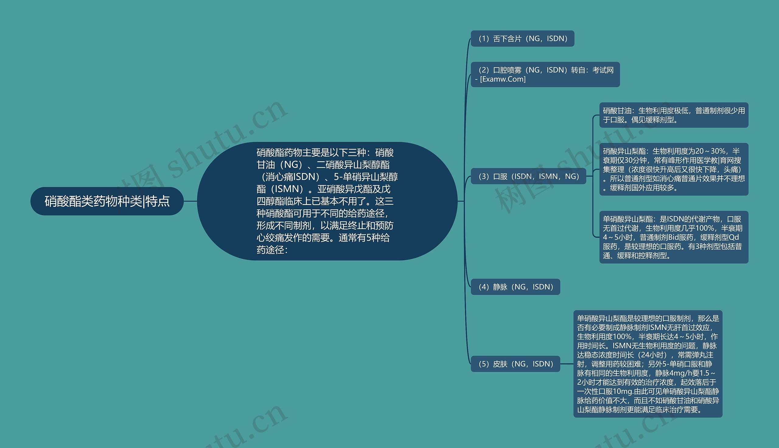 硝酸酯类药物种类|特点